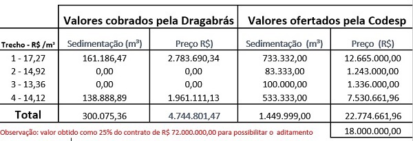 Preço dragagem tabela