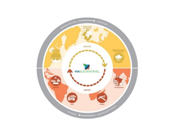 Ciclo de influência Mudanças Climáticas X Transportes (Fonte: Brasil, 2016)