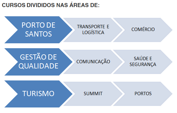 áreas Cursos EVP Portogente
