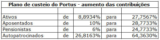grafico custeio portus