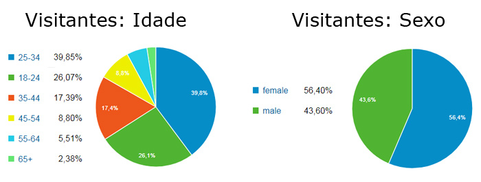 Perfil do público