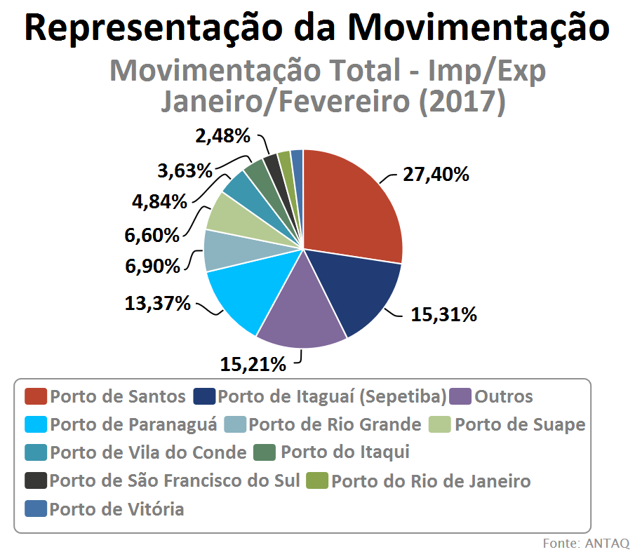 Fonte: (https://webportos.labtrans.ufsc.br/Brasil/Movimentacao) Acessado em 03/04/2017.