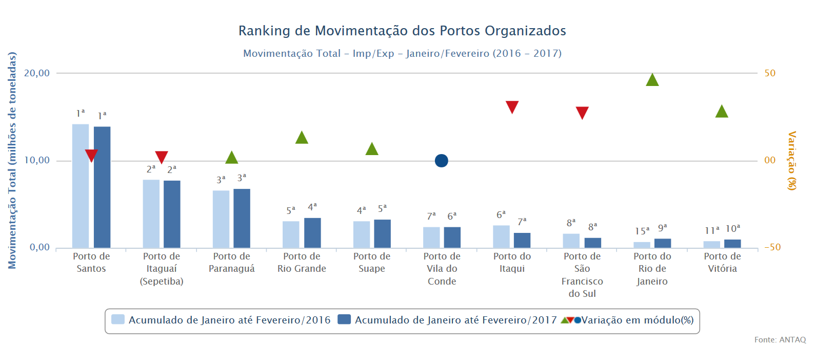 Fonte: (https://webportos.labtrans.ufsc.br/Brasil/Movimentacao) Acessado em 03/04/2017.