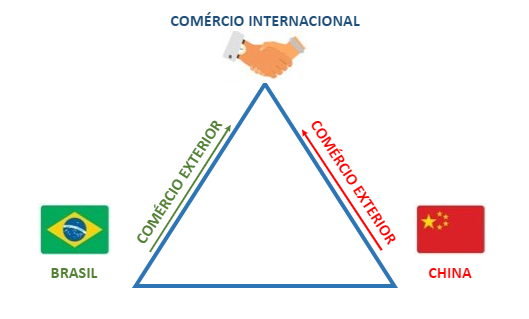Triângulo do comércio entre países.