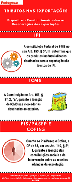 A Constituição Federal tata do ICMS na exportação no artigo 155.