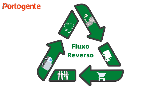 O fluxo reverso pode ser um problema na logística internacional